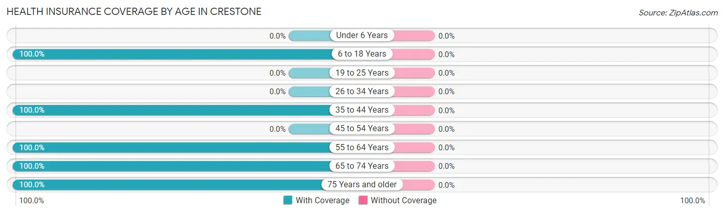 Health Insurance Coverage by Age in Crestone
