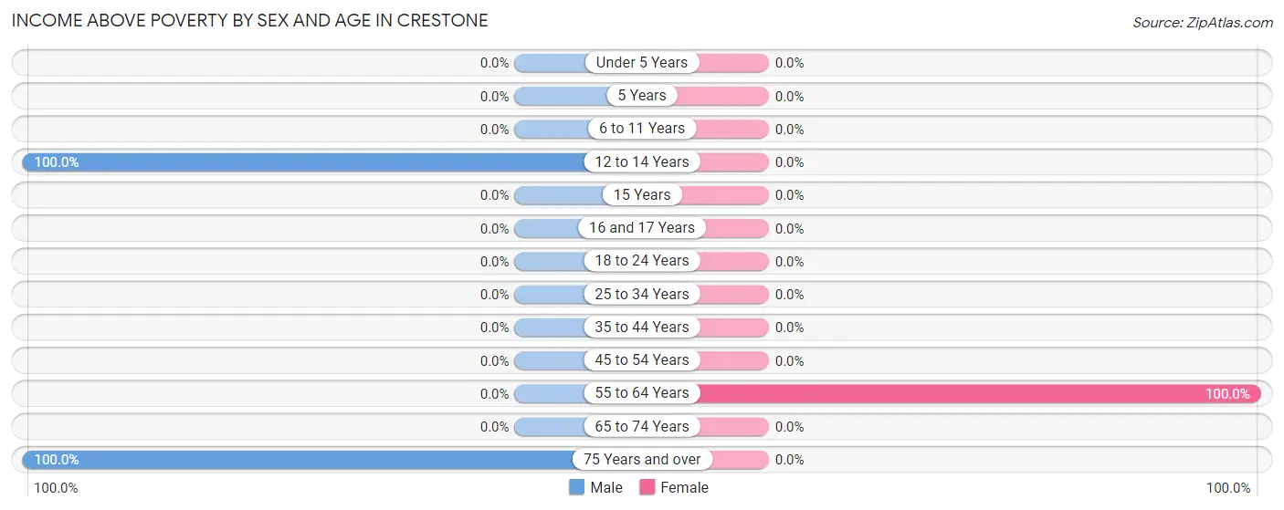 Income Above Poverty by Sex and Age in Crestone