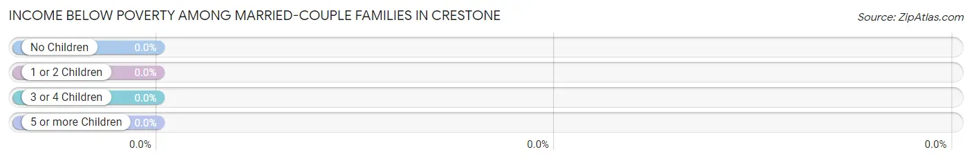 Income Below Poverty Among Married-Couple Families in Crestone