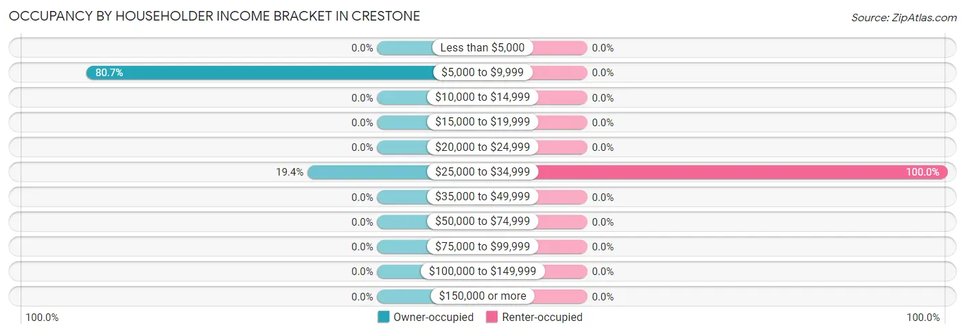Occupancy by Householder Income Bracket in Crestone