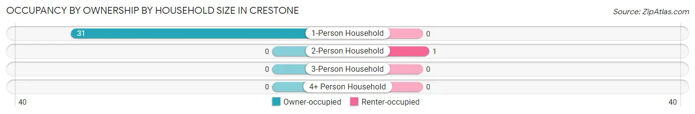 Occupancy by Ownership by Household Size in Crestone