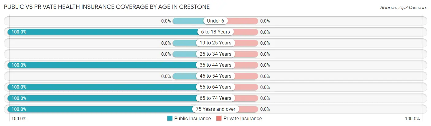 Public vs Private Health Insurance Coverage by Age in Crestone