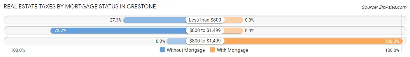Real Estate Taxes by Mortgage Status in Crestone