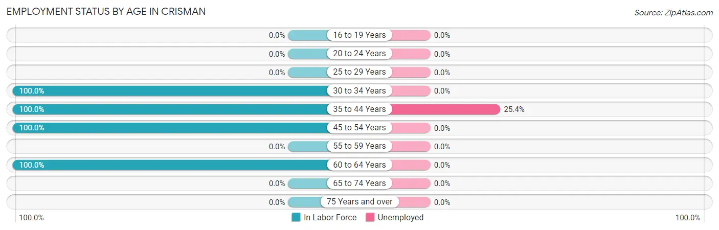 Employment Status by Age in Crisman