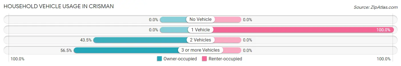 Household Vehicle Usage in Crisman