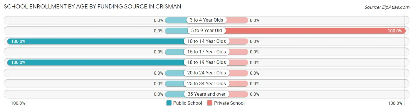 School Enrollment by Age by Funding Source in Crisman