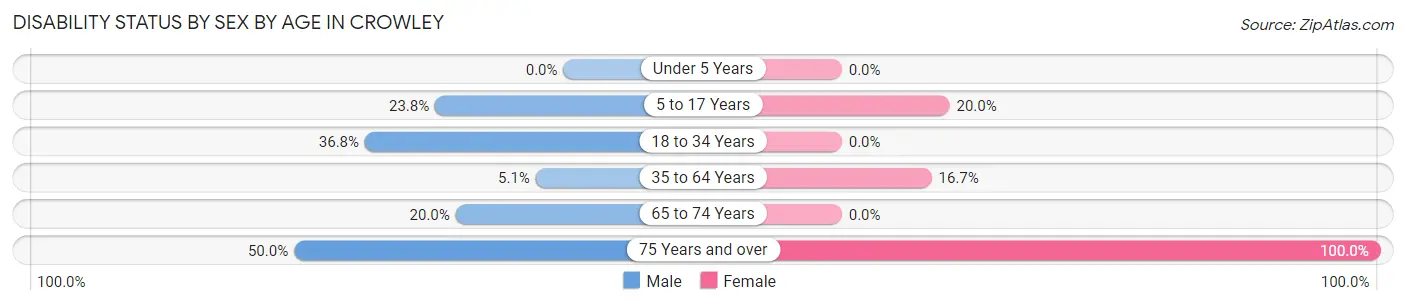 Disability Status by Sex by Age in Crowley