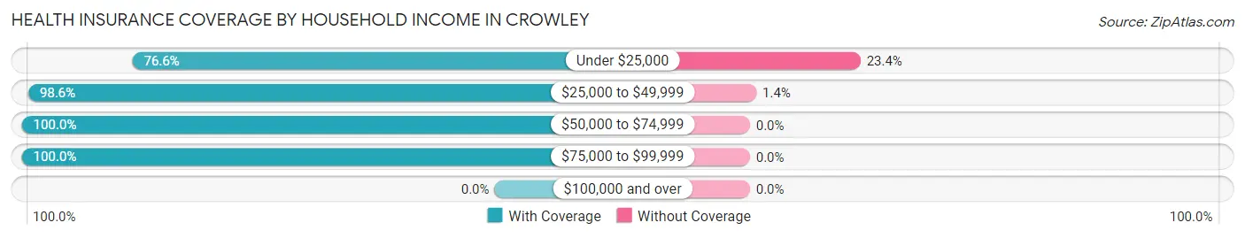 Health Insurance Coverage by Household Income in Crowley