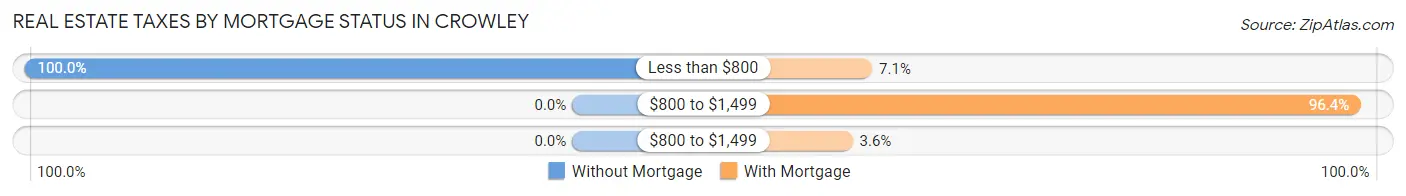 Real Estate Taxes by Mortgage Status in Crowley