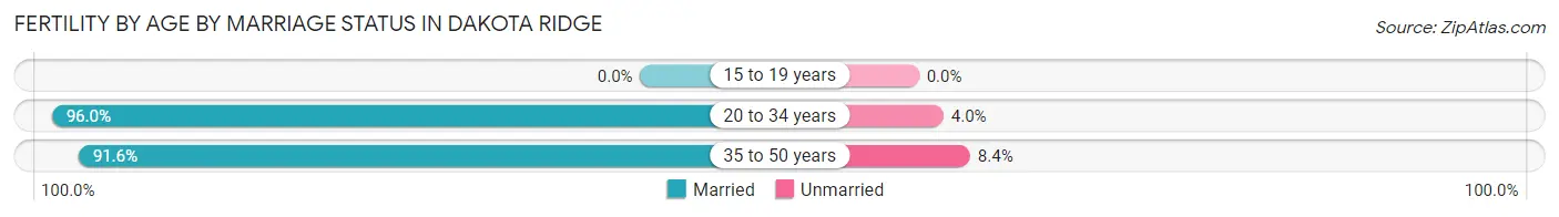 Female Fertility by Age by Marriage Status in Dakota Ridge