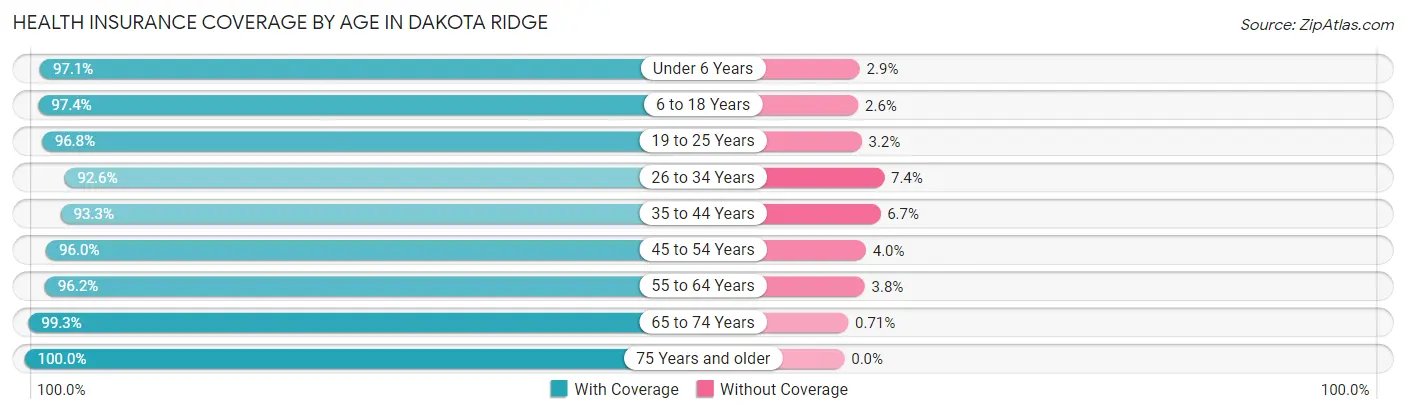 Health Insurance Coverage by Age in Dakota Ridge