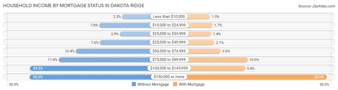 Household Income by Mortgage Status in Dakota Ridge