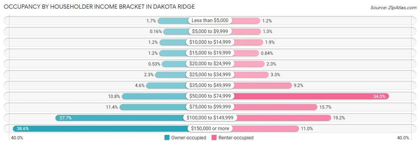 Occupancy by Householder Income Bracket in Dakota Ridge