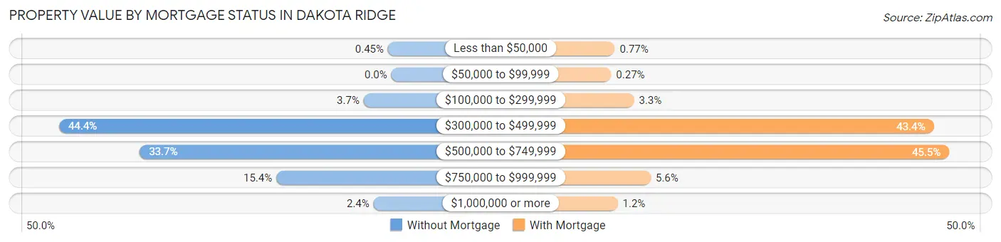 Property Value by Mortgage Status in Dakota Ridge
