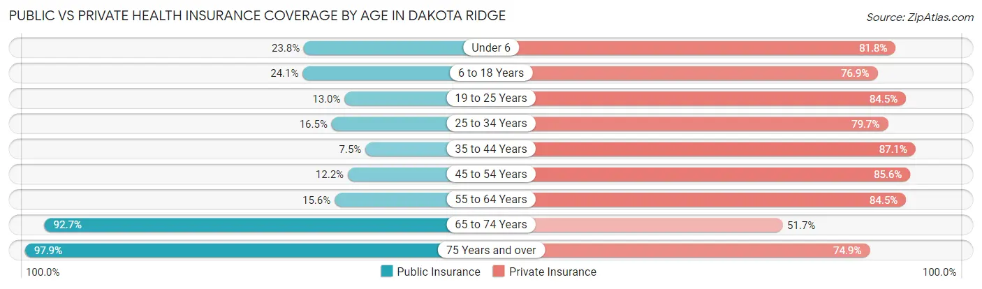 Public vs Private Health Insurance Coverage by Age in Dakota Ridge