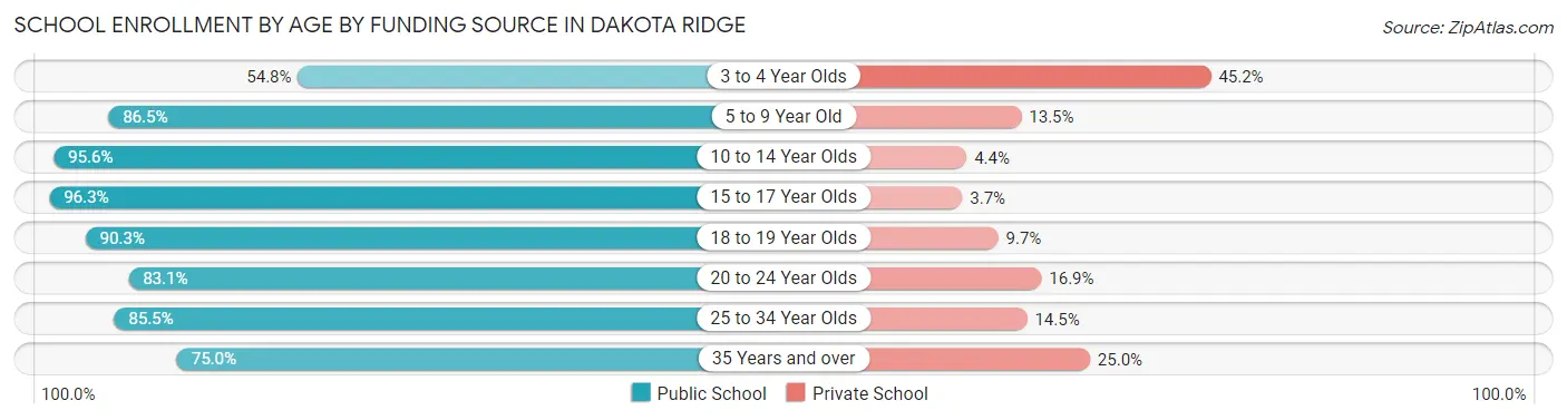 School Enrollment by Age by Funding Source in Dakota Ridge