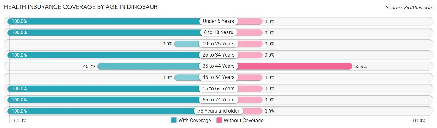 Health Insurance Coverage by Age in Dinosaur