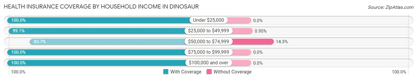 Health Insurance Coverage by Household Income in Dinosaur