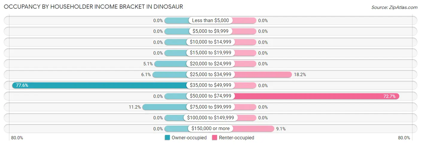 Occupancy by Householder Income Bracket in Dinosaur