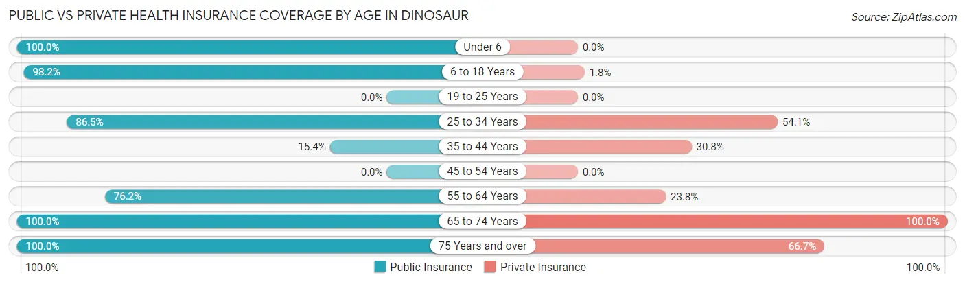 Public vs Private Health Insurance Coverage by Age in Dinosaur