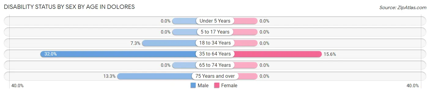 Disability Status by Sex by Age in Dolores