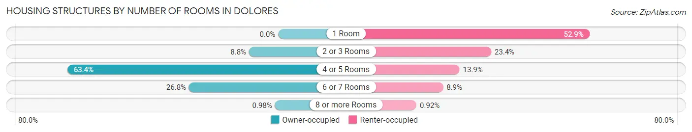 Housing Structures by Number of Rooms in Dolores