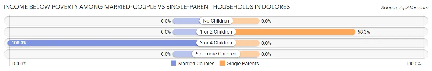 Income Below Poverty Among Married-Couple vs Single-Parent Households in Dolores
