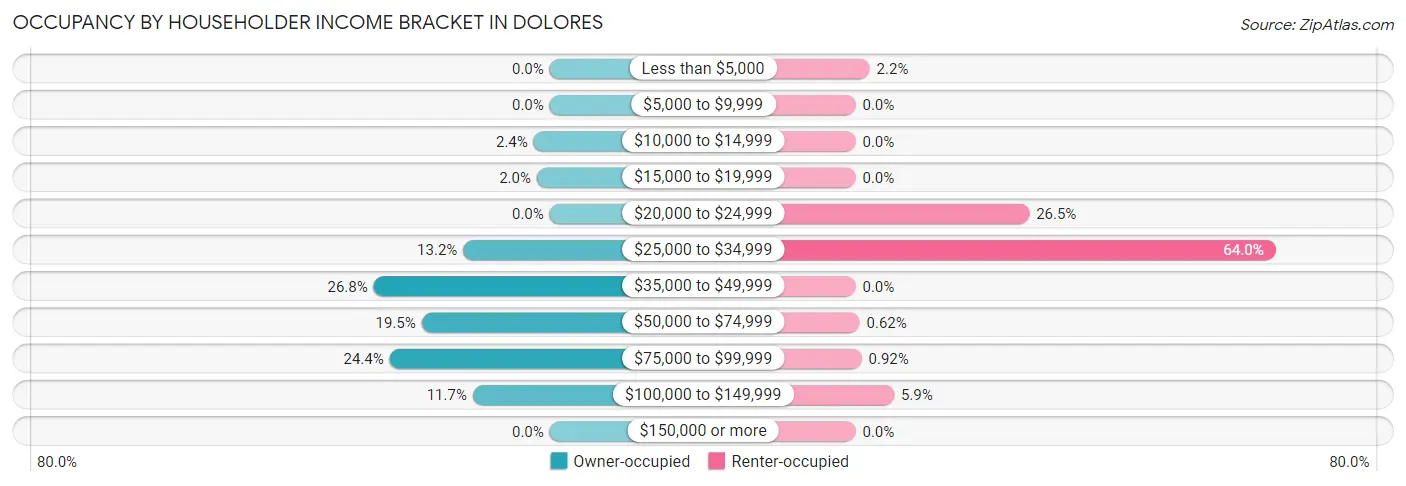 Occupancy by Householder Income Bracket in Dolores