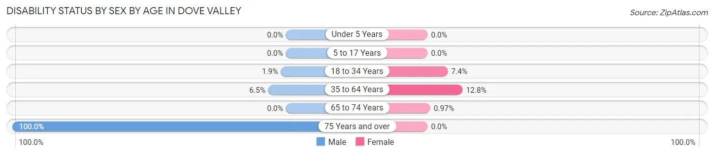 Disability Status by Sex by Age in Dove Valley