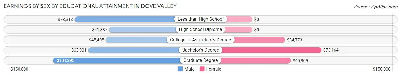 Earnings by Sex by Educational Attainment in Dove Valley