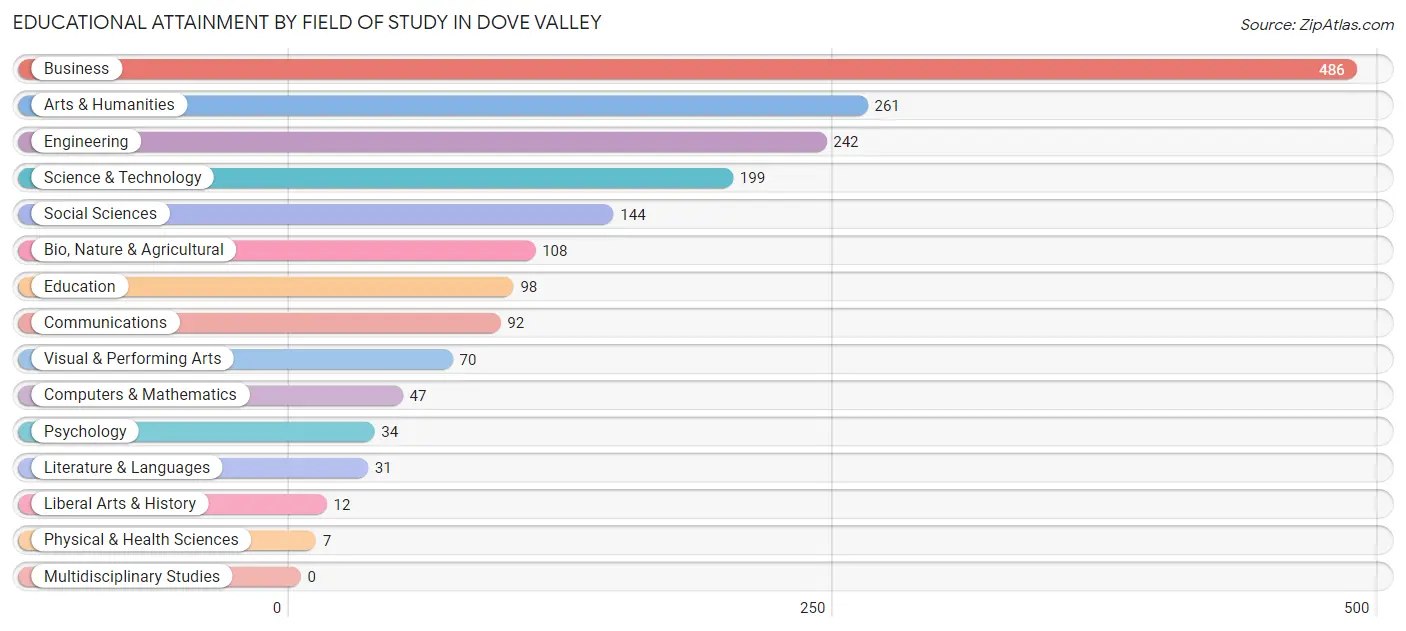 Educational Attainment by Field of Study in Dove Valley