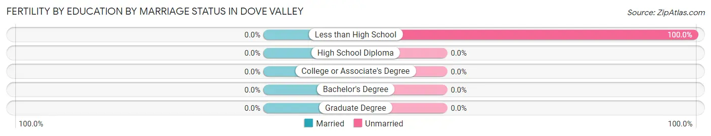 Female Fertility by Education by Marriage Status in Dove Valley
