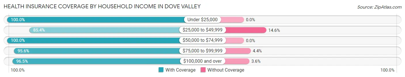Health Insurance Coverage by Household Income in Dove Valley