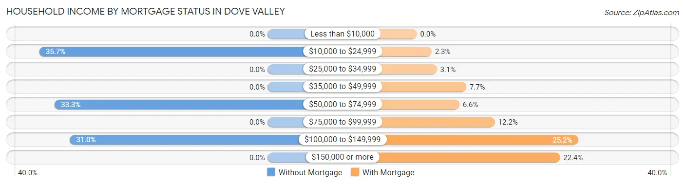 Household Income by Mortgage Status in Dove Valley