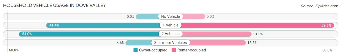 Household Vehicle Usage in Dove Valley