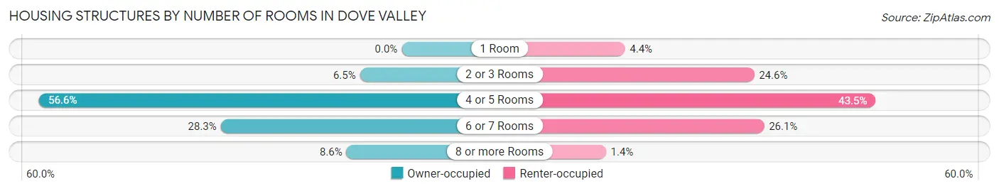 Housing Structures by Number of Rooms in Dove Valley