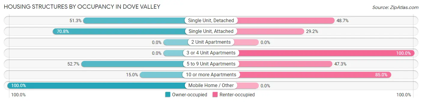 Housing Structures by Occupancy in Dove Valley