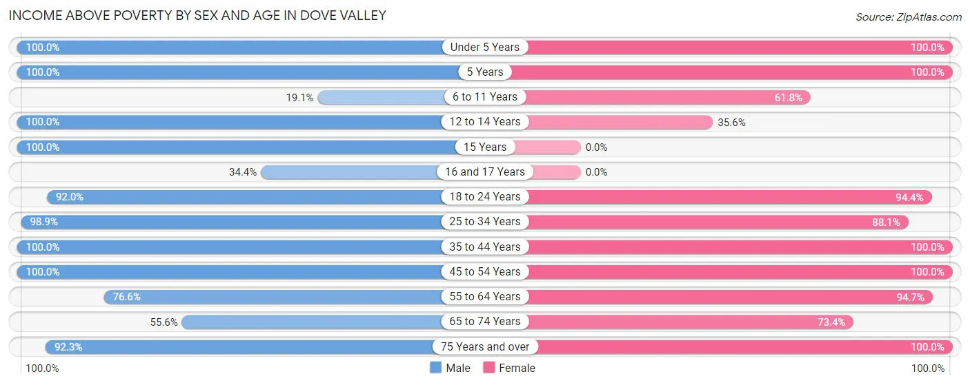 Income Above Poverty by Sex and Age in Dove Valley