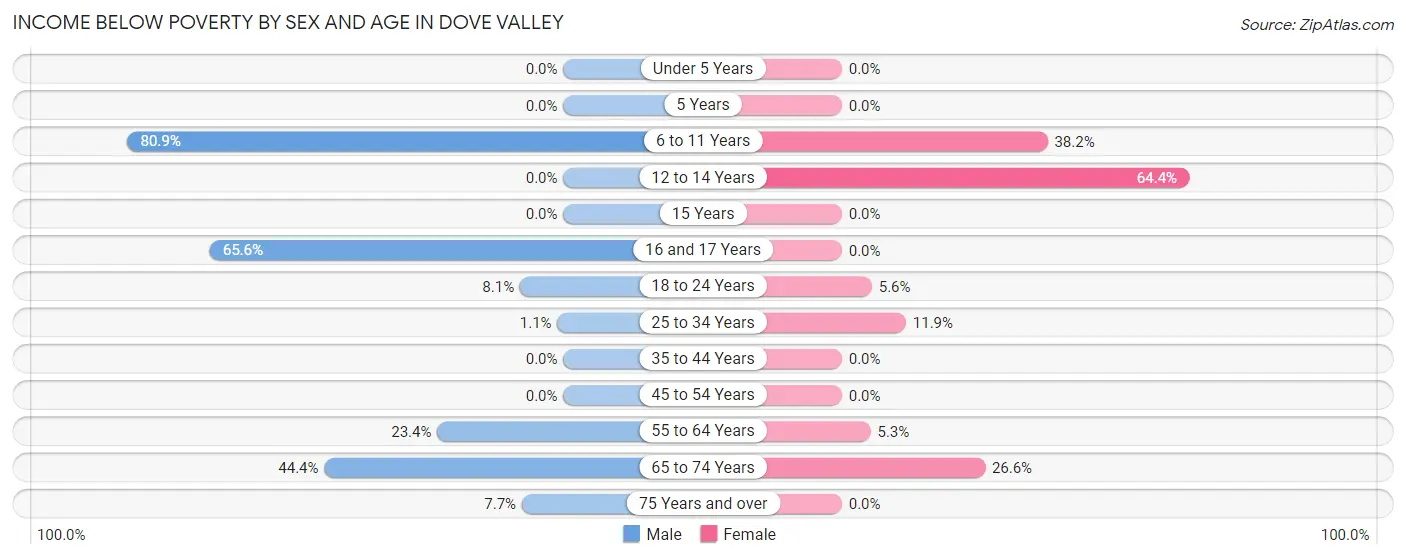 Income Below Poverty by Sex and Age in Dove Valley