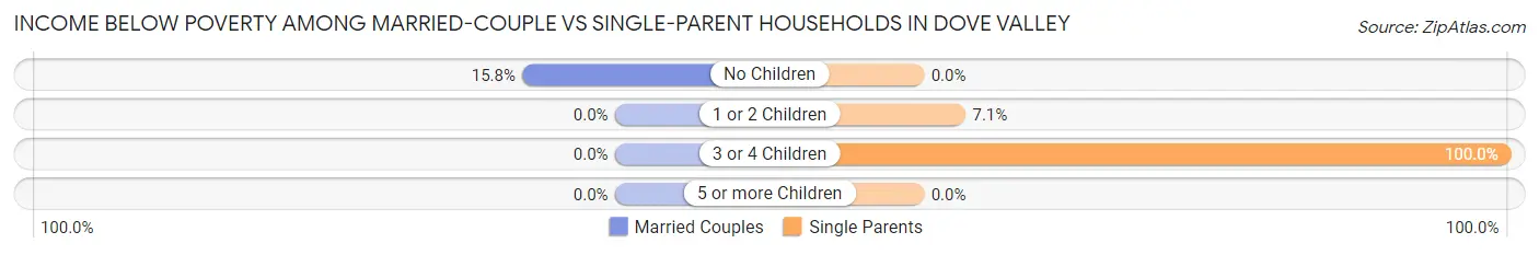 Income Below Poverty Among Married-Couple vs Single-Parent Households in Dove Valley