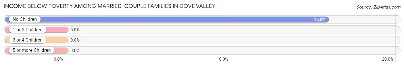 Income Below Poverty Among Married-Couple Families in Dove Valley