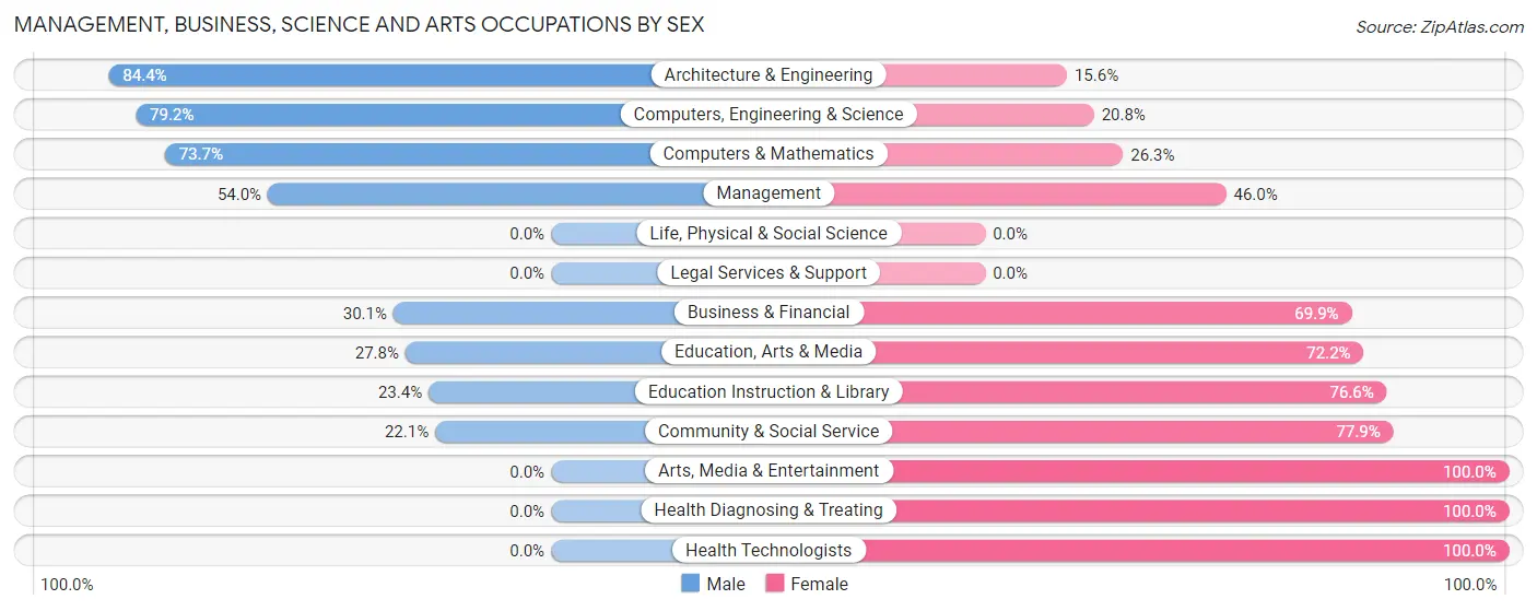 Management, Business, Science and Arts Occupations by Sex in Dove Valley