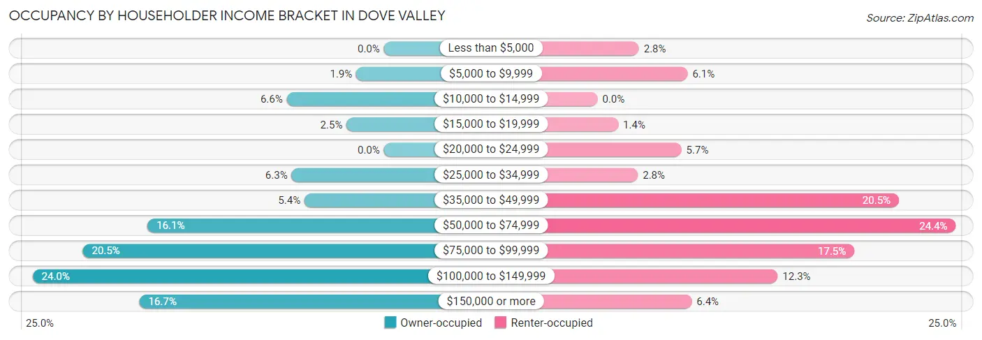 Occupancy by Householder Income Bracket in Dove Valley