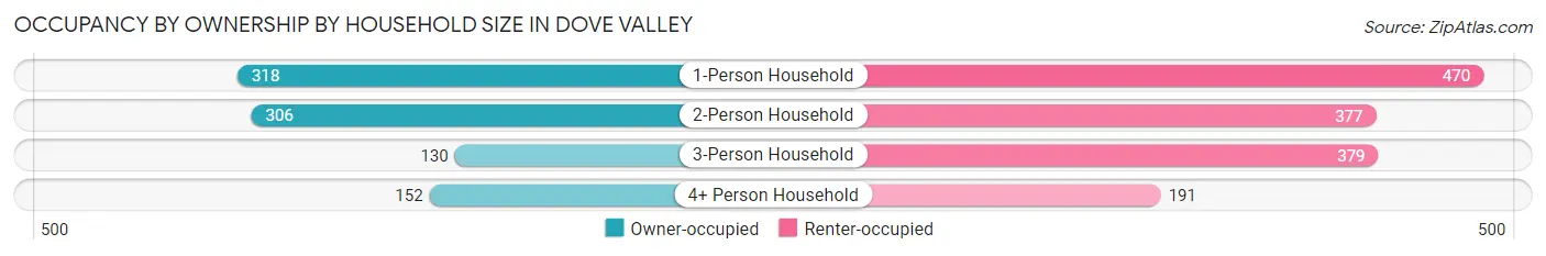 Occupancy by Ownership by Household Size in Dove Valley