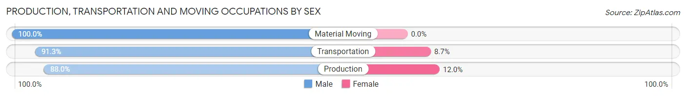 Production, Transportation and Moving Occupations by Sex in Dove Valley