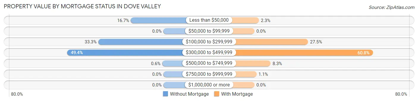 Property Value by Mortgage Status in Dove Valley