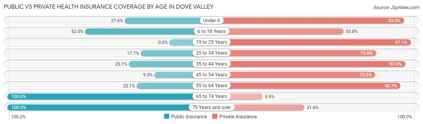 Public vs Private Health Insurance Coverage by Age in Dove Valley