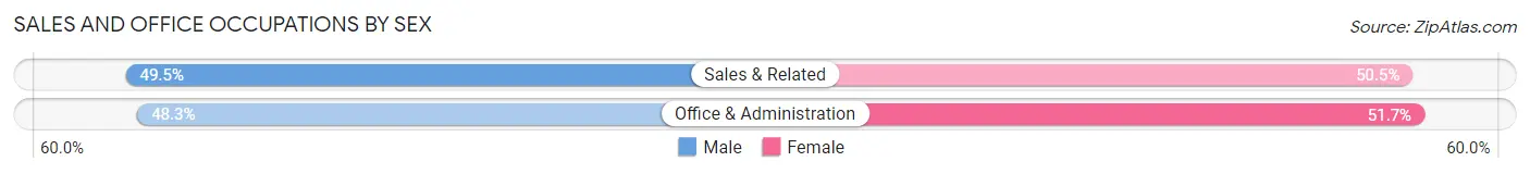 Sales and Office Occupations by Sex in Dove Valley