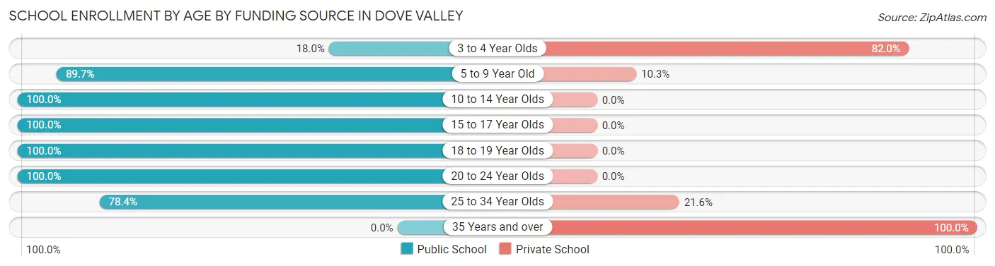 School Enrollment by Age by Funding Source in Dove Valley