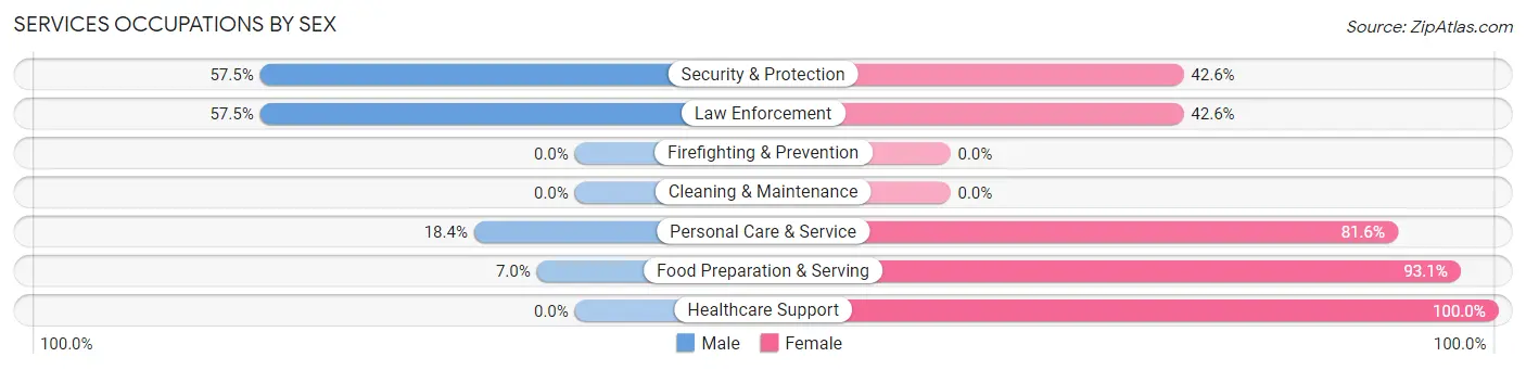 Services Occupations by Sex in Dove Valley